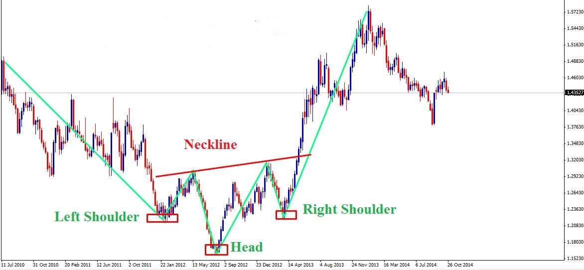 head and  shoulder  pattern in  forex trading